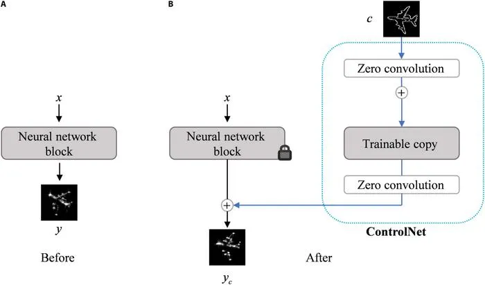 Fig. 3. Backbone and branch structure of ControlNet. (A) Original latent diffusion model structure. (B) ControlNet structure with the integrated branch network.