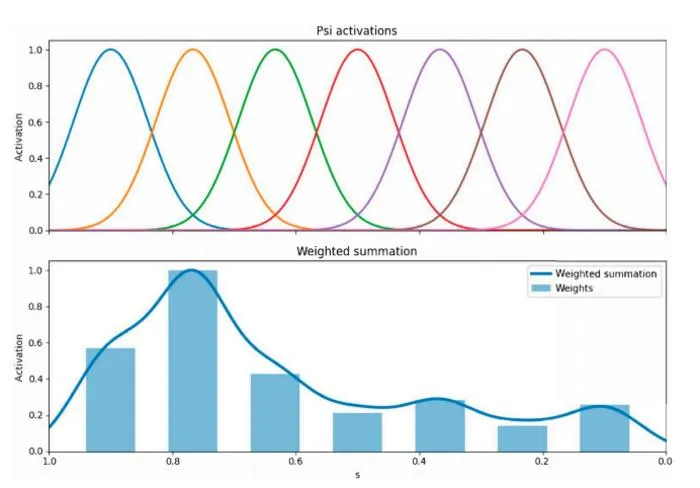 Fig. 2. Schematic of basis function distribution and weighted summation.