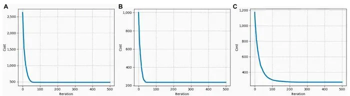 Fig. 4. Cost curve vs. iteration count. (A) Location 1. (B) Location 2. (C) Location 3.