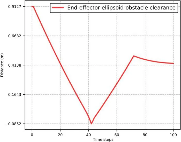 Fig. 7. Clearance between end-effector ellipsoid and dynamic obstacle sphere.