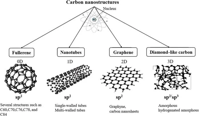 Fig. 3. Several forms of carbon nanostructures.