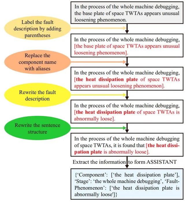 Fig. 3. The workflow of data augmentation.