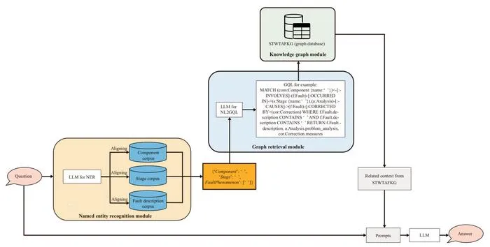 Fig. 1. The fault diagnosis framework for space TWTAs.