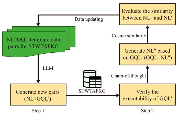 Fig. 5. The process of generating new data pairs through 2-step self-instruct method.