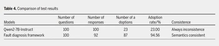 Table 4. Comparison of test results