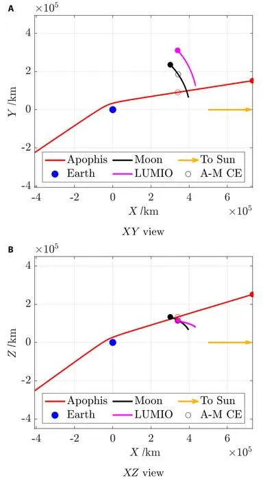 Fig. 1. Trajectory of Apophis in the Earth-centered J2000 inertial frame. The depicted trajectory begins on 2029 April 12 and ends on 2029 April 15. The empty circles represent Apophis and the Moon at their closest encounter.