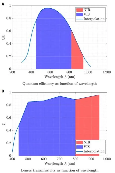 Fig. 3. Plots of the camera efficiencies, with the ranges of the VIS and NIR channels. Panel (A) shows the quantum efficiency as a function of wavelength, while panel (B) shows the lens transmissivity as a function of wavelength. Interpolated from [19].