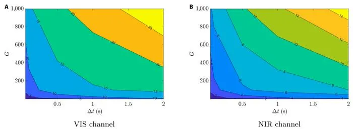 Fig. 6. Length of the detectability window in days, as a function of exposure time and gain. Panel (A) shows the VIS channel, while panel (B) shows the NIR channel.