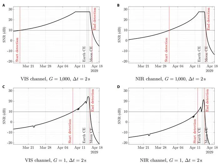 Fig. 5. Plots of the SNR using the reference radius of Apophis, with different values of gain.