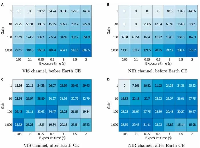 Fig. 7. Length of the science window in hours before and after the CE with Earth, as a function of exposure time and gain.