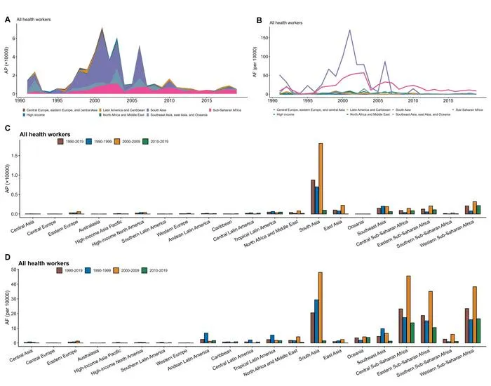 Infectious disease epidemics are associated with global losses in human resources for health, with low- and middle-income countries impacted relatively more, according to analysis over 20 years and 194 countries