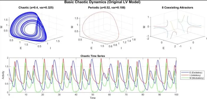 Three types of signals interact in the visual cortex