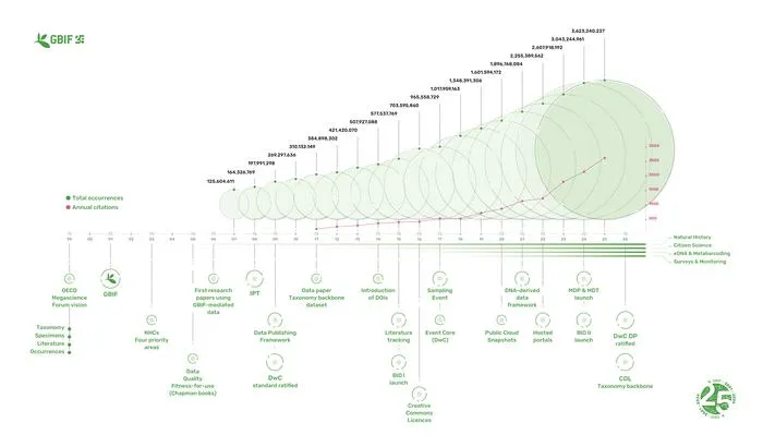 A timeline of key events in the history of the Global Biodiversity Information Facility.