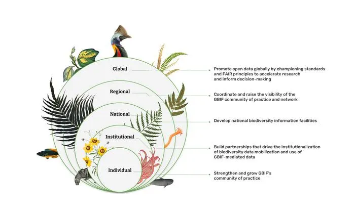 Capacity development across the Global Biodiversity Information Facility community.
