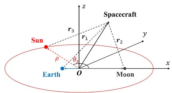 Fig. 1. BR4BP in the Earth–Moon rotating frame.