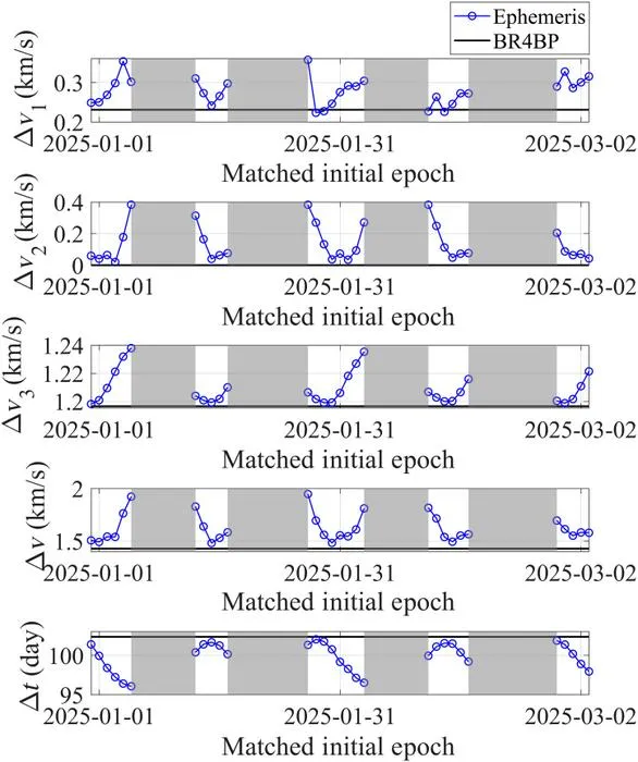 Fig. 6. Variations of transfer impulses and time in the WSB transfer with the initial epoch of every day in the first 2 months of 2025.