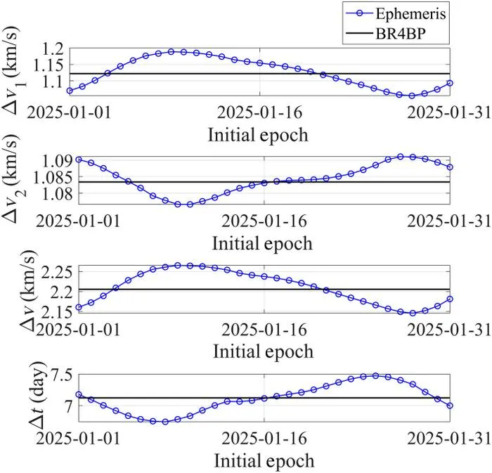 Fig. 5. Variations of transfer impulses and time in the direct transfer with the initial epoch of every day in January 2025.