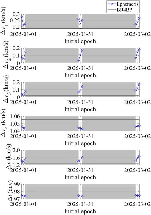Fig. 7. Variations of transfer impulses and time in the WSB + LGA transfer with the initial epoch of every day in the first 2 months of 2025.