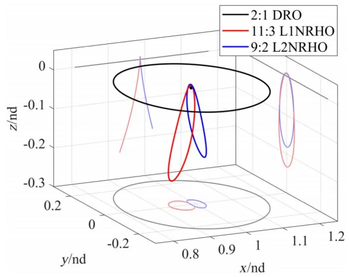 Fig. 2. The considered DRO and L1/L2 NRHO.