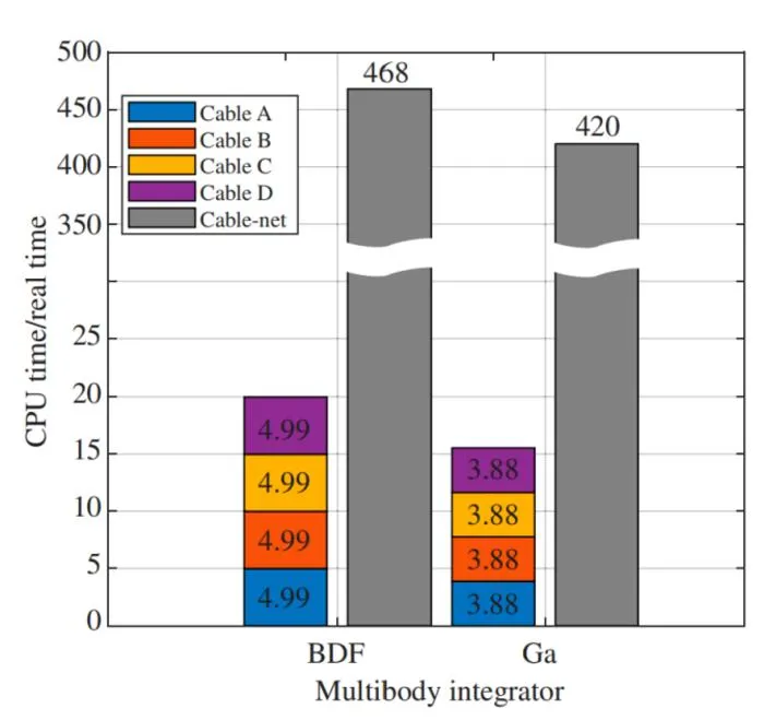 Fig. 7. CPU time/real time at 2 state estimation schemes.