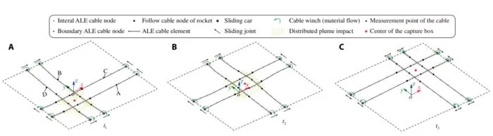 Fig. 2. Multibody model of a flexible cable-net system for the recovery of a landing rocket. ALE, arbitrary Lagrangian-Eulerian. (A) Following phase. (B) Entering phase. (C) Capturing phase.