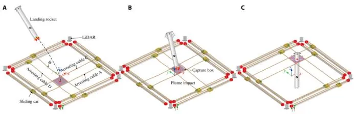 Fig. 1. Flexible cable-net recovery of a landing rocket. (A) Following phase. (B) Entering phase. (C) Capturing phase.