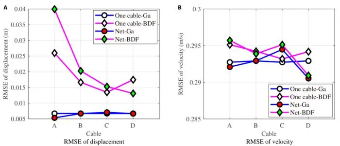 Fig. 6. The RMSE of displacement and velocity in 2 state estimation schemes. (A) RMSE of displacement. (B) RMSE of velocity.