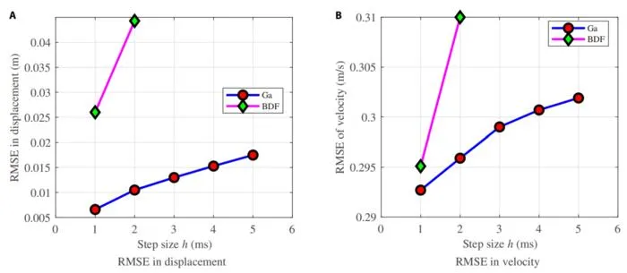 Fig. 4. Root mean square error (RMSE) in displacement and velocity at different step sizes. (A) RMSE in displacement. (B) RMSE in velocity.