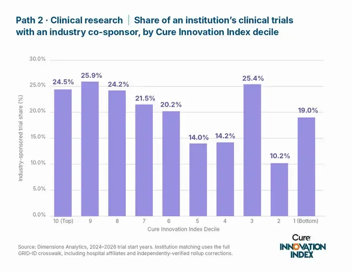 Clinical research