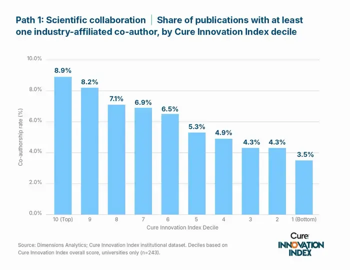 Scientific collaboration