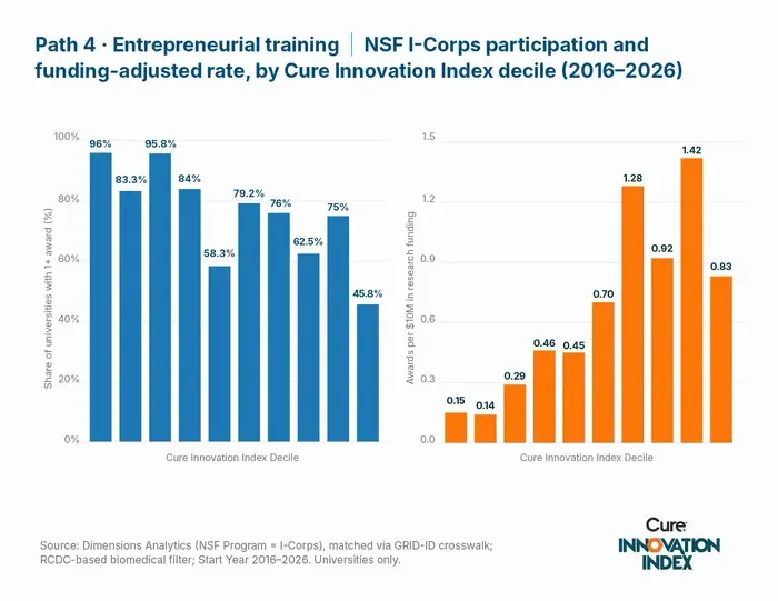 Entrepreneurial training