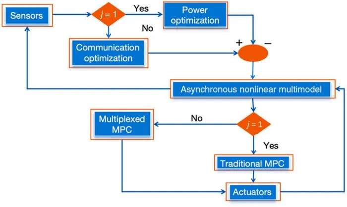 Fig. 2. Multiplexed/traditional multi-model-predictive-control (MPC) architecture with asynchronous multimodels.