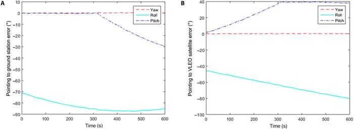 Fig. 5. The pointing error results of relay satellite to ground station and very low Earth orbit (VLEO) satellite. (A) The pointing error to ground station. (B) The pointing error to VLEO satellite.