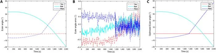 Fig. 6. Very low Earth orbit (VLEO) transmitting satellite results, multiplexed and traditional multi-model-predictive-control (MPC), and particle swarm optimization (PSO).