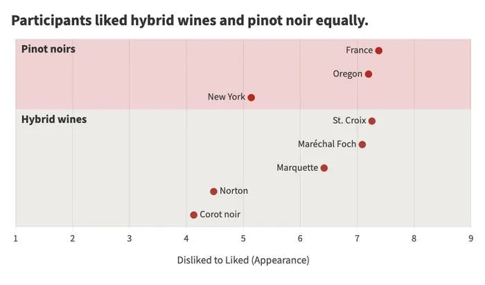 Participants liked hybrid wines and pinot noir equally