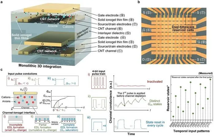 KAIST Develops AI Chip That Recognizes Changes in Motion over Time