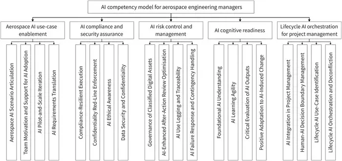 Fig. 1. AI competency model for aerospace engineering managers.