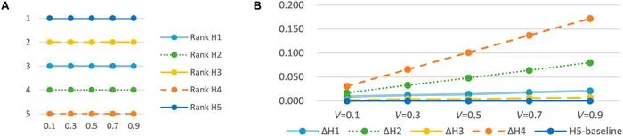 Fig. 5. Robustness of candidate recommendation under varying trade-off coefficients V (0.1 to 0.9).