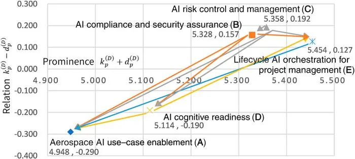 Fig. 2. INRM at the dimensional level.