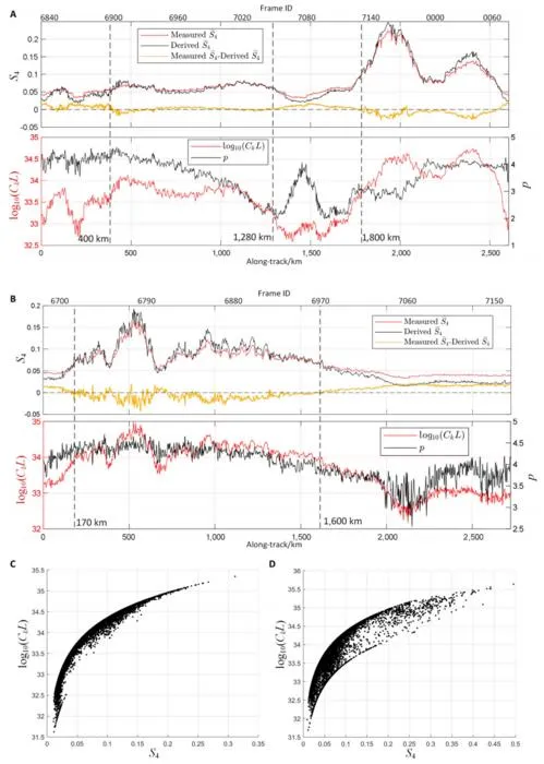 Fig. 4. Scintillation parameter observations in along-track, directly measured ̂S^4 and indirectly derived S~4, p, and log10( CkL ) ; correlation statistical analysis of S4-log10( CkL ) .
