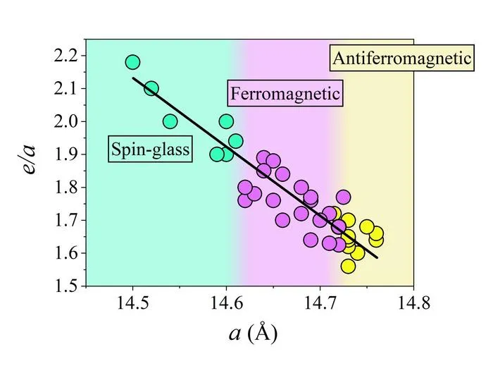 Correlation between lattice parameter and e/a for a large number of Tsai-type compounds