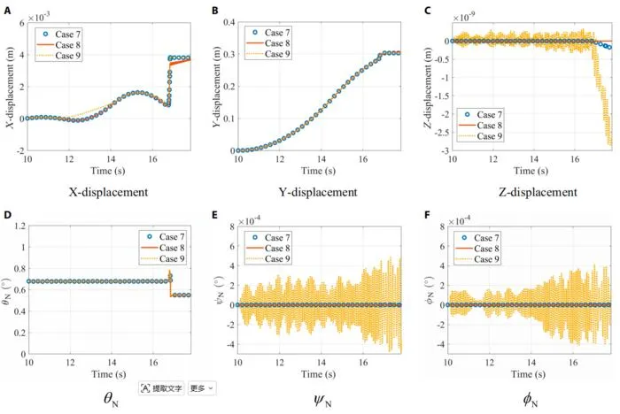 Fig. 5. Time histories of position and attitude of an assembly module in cases 7, 8, and 9. (A) X-displacement. (B) Y-displacement. (C) Z-displacement. (D) θN. (E) ΨN. (F) AN