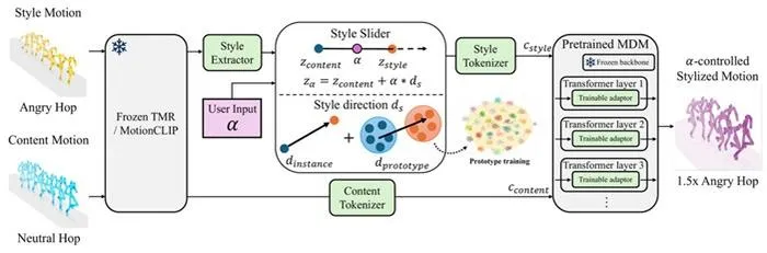 Figure 2. Network architecture of the Motion Style Slider