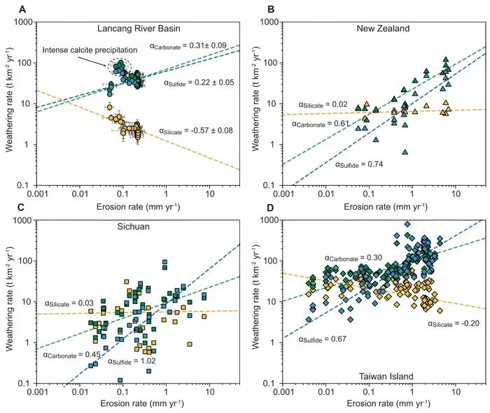 Link between erosion rate and weathering rate