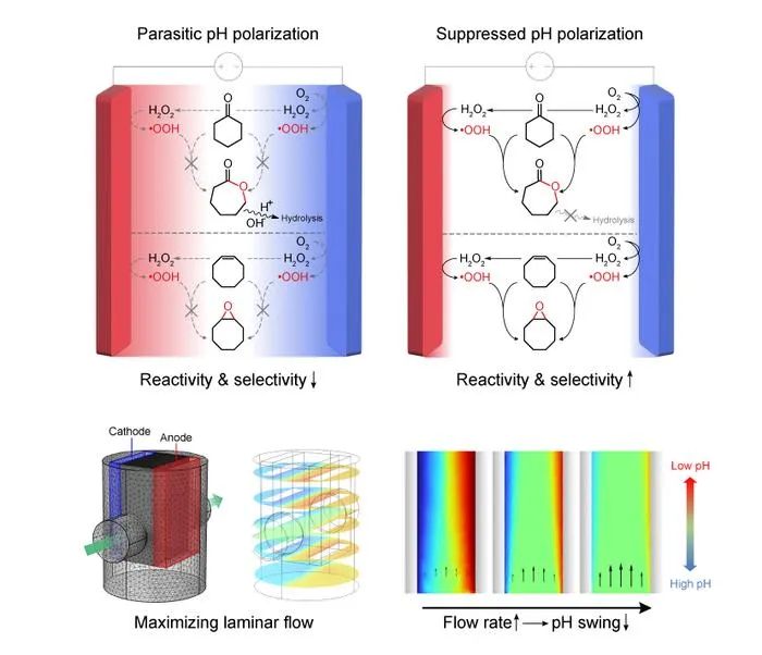 Mitigation of Local pH Deviations through Reactor Design