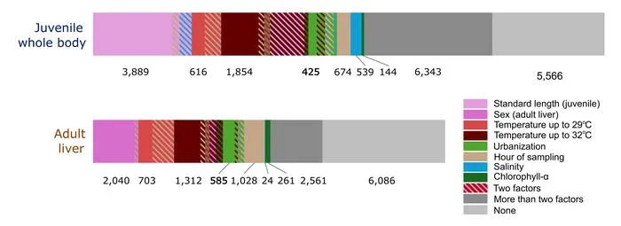 Genes linked to different factors