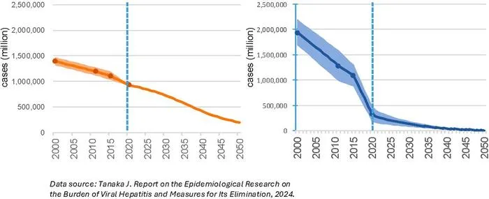 Estimated number of individuals living with chronic hepatitis B virus (orange) and hepatitis C virus (blue) infection in Japan between 2000 and 2020, with projected future trends to 2050