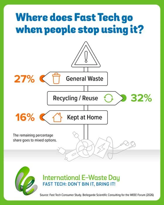 International E-Waste Day 2026