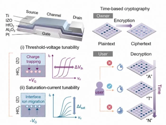 KAIST Develops Transistor-Based Encryption That Controls When Information Can Be Read