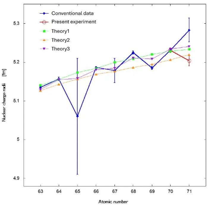 Figure 4: Odd-even staggering in the atomic number dependence of nuclear radii.
